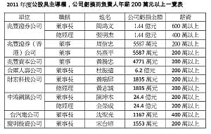 綠委：官股公司養肥貓 年領2百萬薪