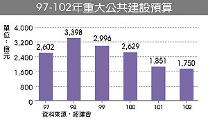 組織再造  公建預算創10年新低