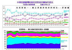 馬習會後 陸委會民調：88.5%主張維持現狀