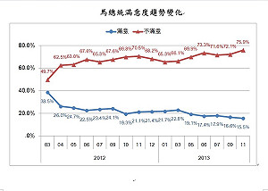 民調：6成3不支持修法禁威「鞋」總統