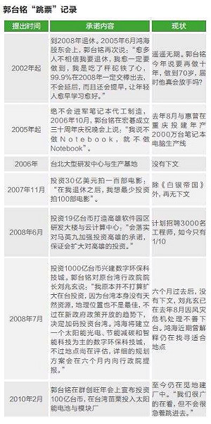 郭台銘選舉跳票紀錄多  中國人製表警惕
