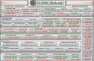 美政府債台高築  國債鐘快破表