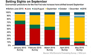 美媒調查 多數經濟學家預期聯準會9月升息