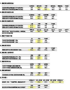 房地合一免稅門檻 7成民眾認應低於2千萬