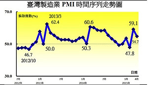 4月PMI下降 中經院：景氣復甦力道不足