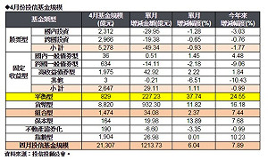 4月投信基金規模2.13兆 創金融海嘯來新高