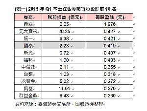 台股揚升方案將上路 融資餘額維持高檔