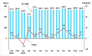 電子業表現佳  石化業衰退11月出口小成長