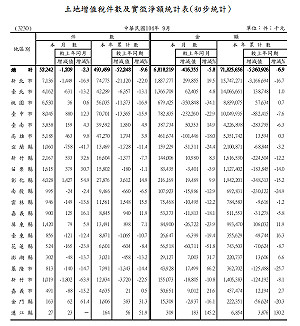財部公開9月稅收 證所稅、土增稅持續減