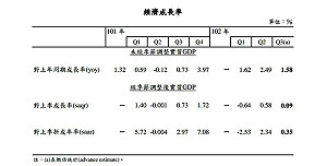 第3季GDP年增率1.58%  全年恐難保2