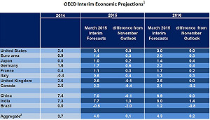 低油價及貨幣寬鬆 OECD調升全球成長預估
