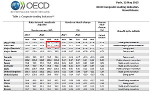 OECD領先指標顯示 美國經濟成長將放緩