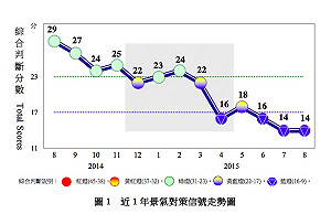 景氣低迷 8月燈號再度亮藍燈