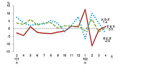 4月商業表現批發  零售較佳餐飲仍跌
