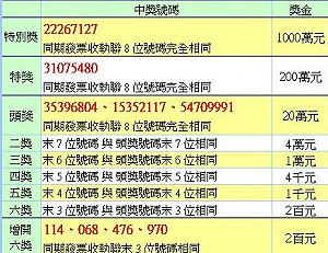 統一發票千萬元特別獎號：22267127