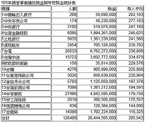葉津鈴：一半國營企業獎金超過22K