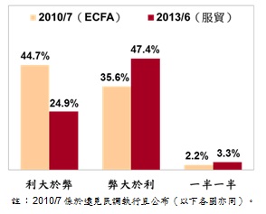 簽服貿協議  47.4%民眾認為弊大於利