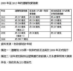 財部隱匿真相  遺贈稅收年減百餘億元