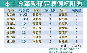 登革熱確診破萬例  除離島外全中鏢