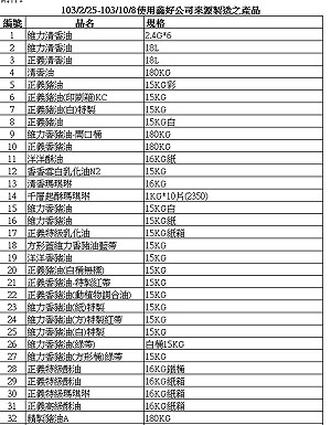 正義68種油全下架 恐影響230下游業者