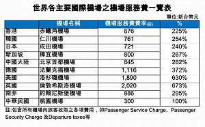 桃園機場服務費將漲至500元  漲幅達67%