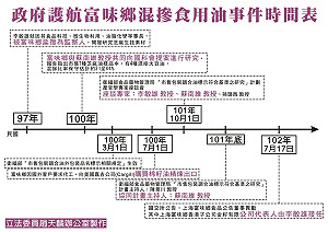 業者混摻油品  綠委：國科會2年前即知情