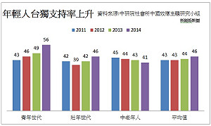 中研院研究：年輕人台獨支持度持續上升