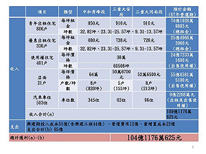 新北社會住宅  綠委批：政府沒賺財團獲百億