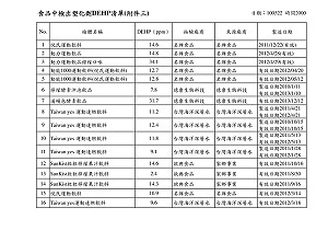 台灣版「三聚氫氨」 多家知名飲料驗出有害生殖之DEHP