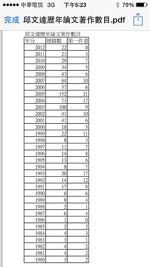 掛名論文多  綠委爆邱文達曾1年產152篇