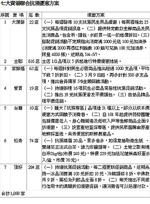政院道德勸說  7大賣場宣示聯合抗漲
