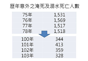 想戲水先自私一下  鼓勵身邊人學會急救