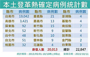 登革熱新增327例 台南疫情趨緩高雄上升