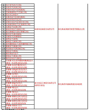 毒豆干產品達115項  將擴大加驗6產品
