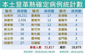 登革熱病例較上週少 台南疫情現趨緩曙光
