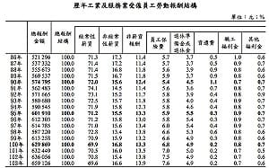 主計總處調查 去年員工平均年薪達65.9萬