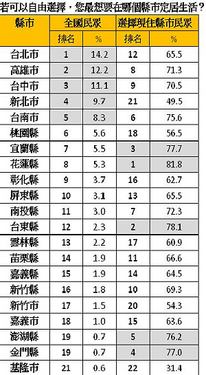 全台22縣市  新北市和基隆市最不幸福