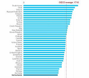 經濟組織：韓國年工時2193居冠