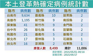 登革熱燒不退奪25命  再增622確診病例