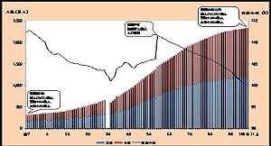 百年來首次  女性人口多於男性