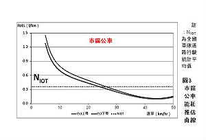 研究：公車低速行駛 耗油排碳量高
