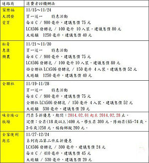 味全3商品買1送1  網友諷沒誠意