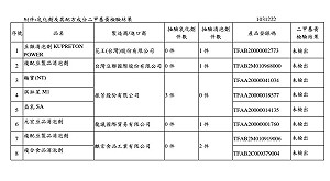 加驗8豆製品消泡劑  未驗出二甲基黃