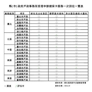 免多跑一趟 7/1起20縣市戶所可辦健保卡