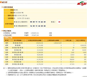 上看17億！威力彩發財夢續航