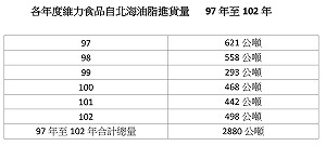 維力購北海油6年 陳其邁要求賠償消費者