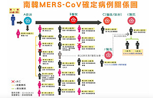 赴韓考察 醫師：韓人對MERS關注不強烈
