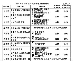 查咖啡大廠 統一、金車等12家衛生堪慮