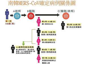 韓MERS個案赴中  疾管署：中韓已掌握