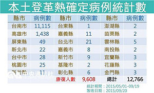 登革熱20日新增397人 孳清顧問團進駐台南